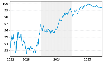 Chart Evonik Industries AG Medium Term Notes v.22(22/27) - 5 Jahre