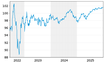 Chart Rum&auml;nien DL-Med.-Term Nts 2022(27)Reg.S - 5 Jahre
