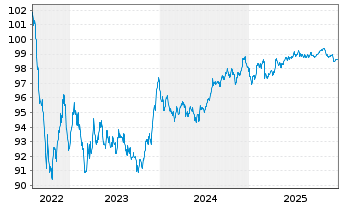 Chart McDonald's Corp. EO-Medium-Term Nts 2022(22/29) - 5 Years