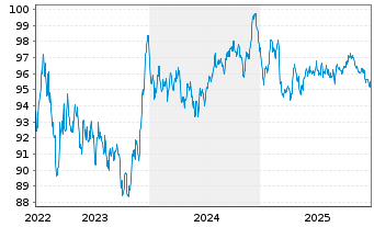 Chart McDonald's Corp. EO-Medium-Term Nts 2022(22/34) - 5 Years