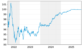 Chart National Grid PLC EO-Medium Term Nts 2022(22/26) - 5 Jahre