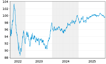 Chart National Grid PLC EO-Medium Term Nts 2022(22/30) - 5 Years