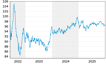 Chart National Grid PLC EO-Medium Term Nts 2022(22/34) - 5 Jahre