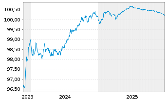 Chart HSBC Holdings PLC EO-FLR Med.-T. Nts 2022(22/27) - 5 Jahre