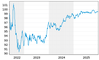 Chart Alcon Finance B.V. EO-Notes 2022(22/28) - 5 Jahre