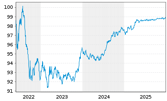 Chart Swedbank Hypotek AB EO-Med.-Term Cov. Bds 2022(27) - 5 Years