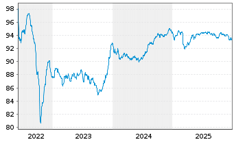 Chart Litauen, Republik EO-Medium-Term Notes 2022(32) - 5 Jahre