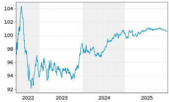 Chart Duke Energy Corp. EO-Notes 2022(22/28) - 5 Jahre