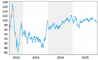 Chart Duke Energy Corp. EO-Notes 2022(22/34) - 5 Jahre