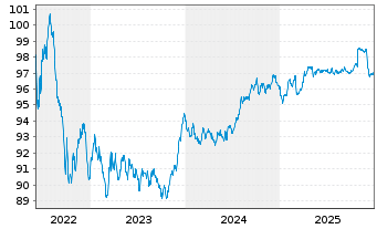 Chart Royal Bank of Canada -T.Mortg.Cov.Bds 2022(29) - 5 Jahre