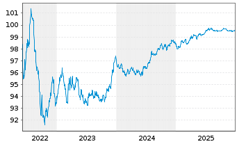 Chart Sandvik AB EO-Med.-Term Nts 2022(22/27) - 5 Years