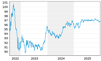 Chart KommuneKredit EO-Medium-Term Notes 2022(29) - 5 Jahre