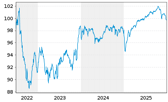 Chart SES S.A. EO-Med.-Term Nts 2022(22/29) - 5 Years