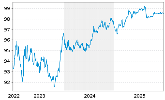 Chart Orsted A/S EO-Medium-Term Nts 2022(22/28) - 5 Jahre