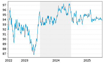 Chart Orsted A/S EO-Medium-Term Nts 2022(22/33) - 5 Jahre