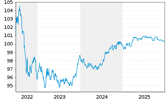 Chart Bank of New Zealand EO-Med.-T.Mtg.Cov.Bds 2022(27) - 5 Jahre