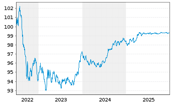 Chart NIBC Bank N.V. EO-M.-T. Mortg.Cov.Bds 22(27) - 5 Years