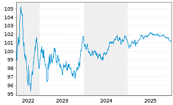 Chart BASF SE MTN v.2022(2022/2028) - 5 Jahre
