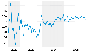Chart BASF SE MTN v.2022(2022/2032) - 5 Jahre
