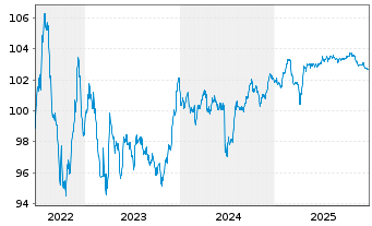 Chart Eurofins Scientific S.E. EO-Bonds 2022(22/29) - 5 Years