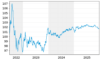 Chart Volkswagen Intl Finance N.V. EO-Med.T.Nts 2022(27) - 5 Years
