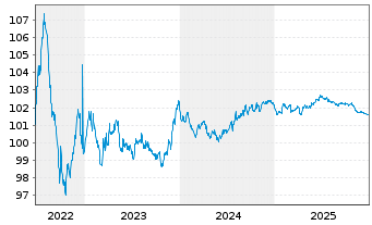 Chart Rentokil Initial Finance B.V. EO-MTN. 2022(22/27) - 5 Jahre