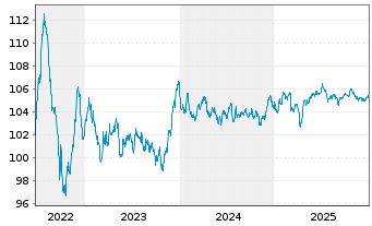 Chart Rentokil Initial Finance B.V. EO-MTN. 2022(22/30) - 5 Jahre
