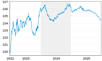 Chart Ceske Drahy AS EO-Notes 2022(22/27) - 5 Years