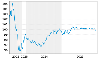 Chart Van Lanschot Kempen N.V. Term Cov.Bds 2022(28) - 5 Years