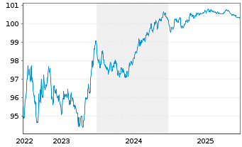 Chart British Telecommunications PLC EO-MTN. 2022(22/27) - 5 Jahre