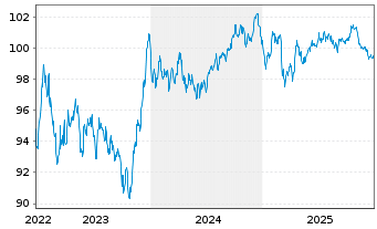 Chart British Telecommunications PLC EO-MTN. 2022(22/32) - 5 Jahre