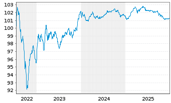 Chart Celanese US Holdings LLC EO-Notes 2022(22/26) - 5 Years