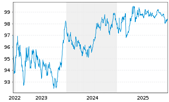 Chart Kreditanst.f.Wiederaufbau Med.Term Nts. v.22(29) - 5 Jahre