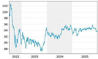 Chart BNG Bank N.V. EO-Med.-Term Notes 2022(32) - 5 Jahre