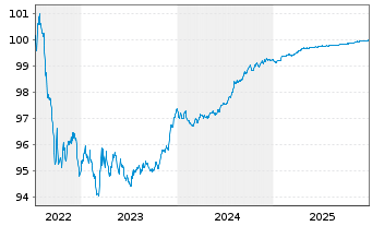 Chart Westpac Sec. NZ Ltd. (Ldn Br.) Cov.Bds 2022(26) - 5 Years