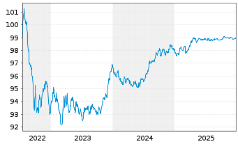 Chart EUROFIMA EO-Medium-Term Notes 2022(27) - 5 Years