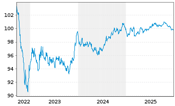 Chart SSE PLC EO-Med.-Term Notes 2022(22/29) - 5 Jahre