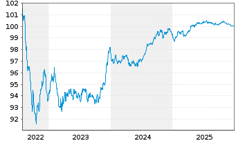 Chart Toronto-Dominion Bank, The EO-Med.T.Nts 2022(27) - 5 Jahre