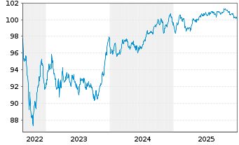 Chart Lloyds Banking Group PLC Med.-T.Nts 2022(29/30) - 5 Jahre