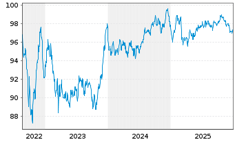 Chart Nordea Bank Abp EO-Non-Preferred MTN 2022(32) - 5 Jahre
