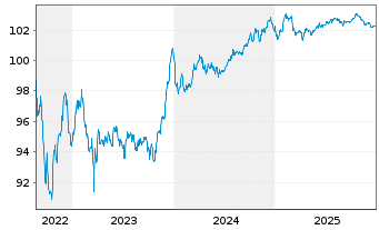 Chart ING Groep N.V. EO-FLR Med.T.Nts 22(28/33) - 5 Jahre