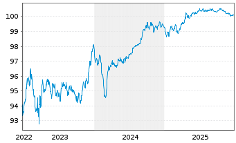 Chart Lb.Hessen-Th&uuml;ringen GZ MTN IHS S.H355 v.22(27) - 5 Jahre