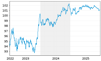 Chart Nationwide Building Society EO-Med.T.Nts 2022(29) - 5 Jahre