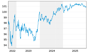 Chart E.ON SE Medium Term Notes v.22(28/28) - 5 Jahre