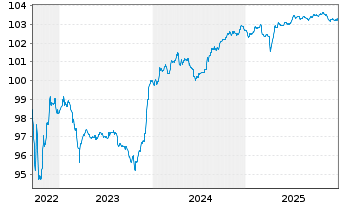 Chart Telia Company AB EO-FLR Notes 2022(22/82) - 5 Jahre