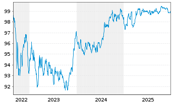Chart National Australia Bank Ltd. Cov.Med.-T.Bds 22(29) - 5 Jahre