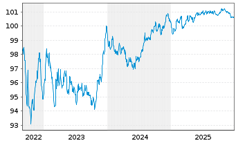 Chart John.Cont.Intl/Tyco F.+Sec.F. EO-Notes 2022(22/28) - 5 Jahre