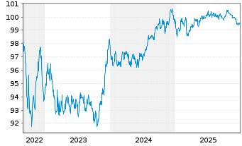 Chart Svenska Handelsbanken AB EO-Preferred MTN 2022(29) - 5 Years