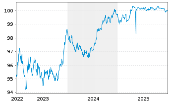 Chart Japan Finance Organ.f.Municip. EO-MTN. 2022(27) - 5 Jahre
