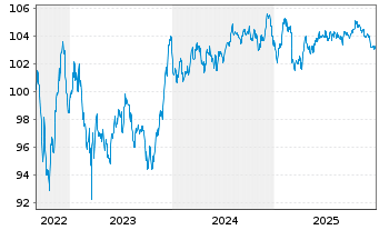 Chart Mizuho Financial Group Inc. EO-Med.T.Nts 2022(32) - 5 Years